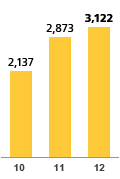 2010 - 2,137 | 2011 - 2,873 | 2012 - 3,122