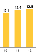 2010 - 12,1 | 2011 - 12,4 | 2012 - 12,5