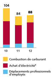 Déplacements professionnels d'employés 2012 - 12 | 2011 - 11 | 2010 10.  Achat d'électricité(4) 2012 - 55 | 2011 - 49 | 2010 - 62. Combustion de carburant 2012 - 21 | 2011 - 23 | 2010 - 31. Total 2012 - 88 | 2011 - 84 | 2010 - 104.