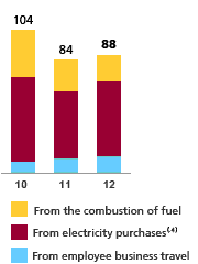 From employee busines travel 2012 - 12 | 2011 - 11 | 2010 10.  From electricity purchases(4) 2012 - 55 | 2011 - 49 | 2010 - 62. From the combustion of fuel 2012 - 21 | 2011 - 23 | 2010 - 31. Total 2012 - 88 | 2011 - 84 | 2010 - 104.
