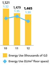 Energy use (thousands of GJ) 2012 - 1,465 | 2011 - 1,479 | 2010 - 1,521 | Energy use (GJ/m² floor space) 2012 - 1.30 | 2011 - 1.35 | 2010 - 1.32