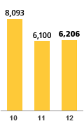 2012 – 6,206 | 2011 – 6,100 | 2010 – 8,093