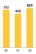 2012 – 521 | 2011 – 458 | 2010 – 512
