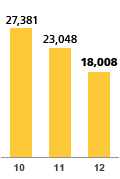 2012 – 18,008 | 2011 – 23,048 | 2010 – 27, 381