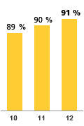 2012 – 91 % | 2011 – 90 % | 2010 – 89 %