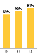 2012 – 91% | 2011 – 90% | 2010 – 89%