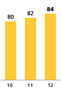 2012 – 84 | 2011 – 82 | 2010 – 80