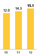 2012 – $15.1 | 2011 – $14.3 | 2010 – $12.0 2010 – $12.0 | 2011 – $14.3 | 2012 – $15.1