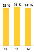 2012 – 92 % | 2011 – 93 % | 2010 – 92 %