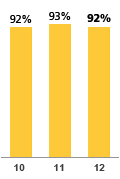 2012 – 92% | 2011  – 93% | 2010 – 92%