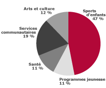 Sports d'enfants – 47 % | Programmes jeunesse – 11 % | Sant – 11 % | Services communautaires – 19 % | Arts et culture – 12 %