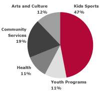 Kids Sports – 47% | Youth Programs – 11% | Health – 11% | Community Services – 19% | Arts and Culture – 12%
