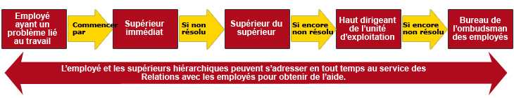 Processus de rsolution de problmes en milieu de travail